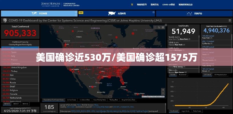 美国确诊近530万/美国确诊超1575万