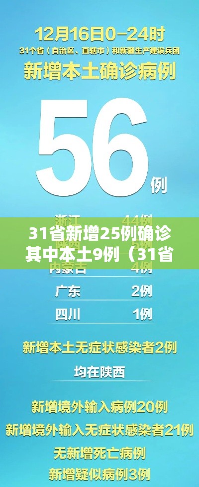 31省新增25例确诊其中本土9例(31省新增本土确诊26例 涉及7省市) 31省新增25例确诊其中本土9例(31省新增本土确诊26例 涉及7省市)