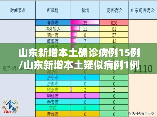 山东新增本土确诊病例15例/山东新增本土疑似病例1例 现有确诊25例 山东新增本土确诊病例15例/山东新增本土疑似病例1例 现有确诊25例