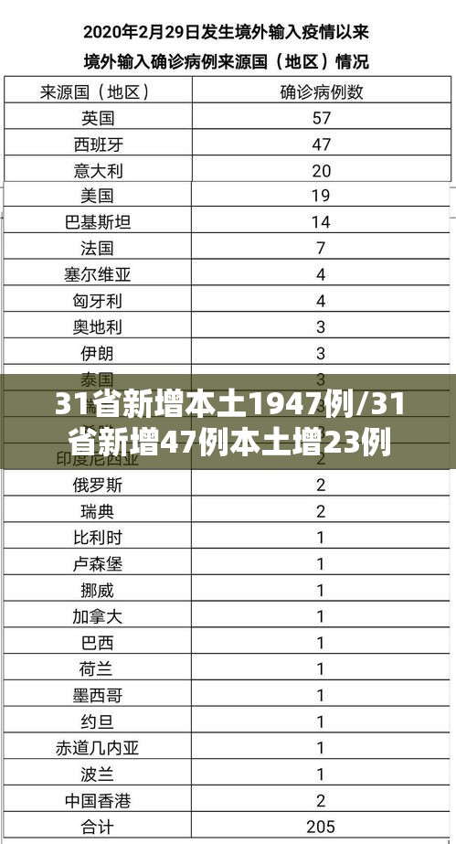31省新增本土1947例/31省新增47例本土增23例