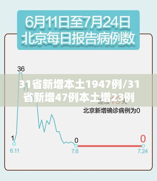 31省新增本土1947例/31省新增47例本土增23例 31省新增本土1947例/31省新增47例本土增23例