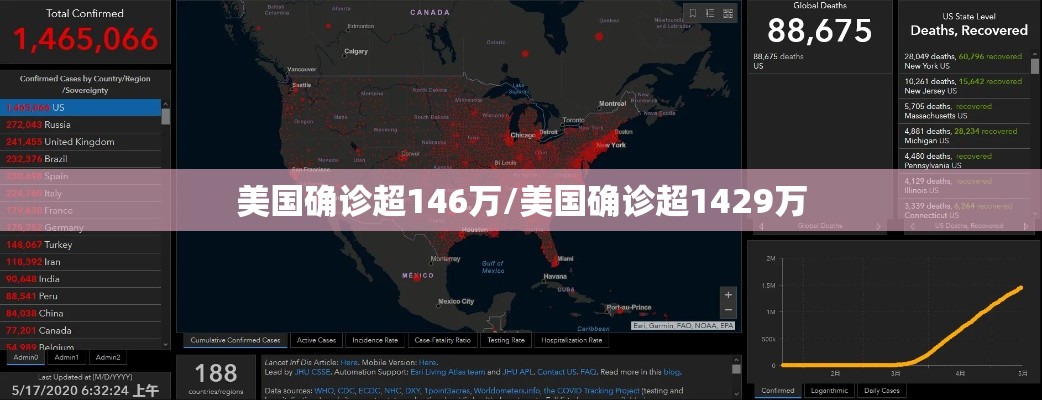 美国确诊超146万/美国确诊超1429万