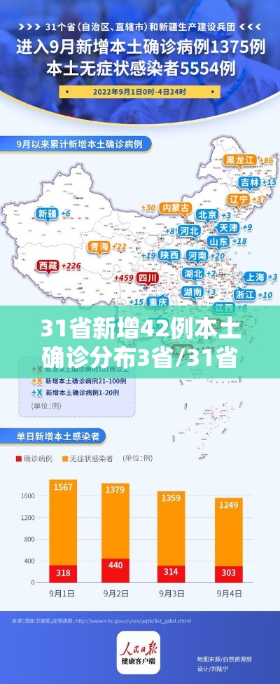 31省新增42例本土确诊分布3省/31省新增确诊54例 本土41例