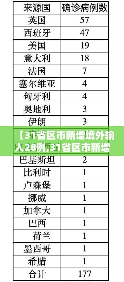 【31省区市新增境外输入28例,31省区市新增境外输入12】 【31省区市新增境外输入28例,31省区市新增境外输入12】