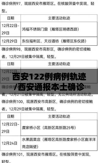 西安122例病例轨迹/西安通报本土确诊病例轨迹 西安122例病例轨迹/西安通报本土确诊病例轨迹