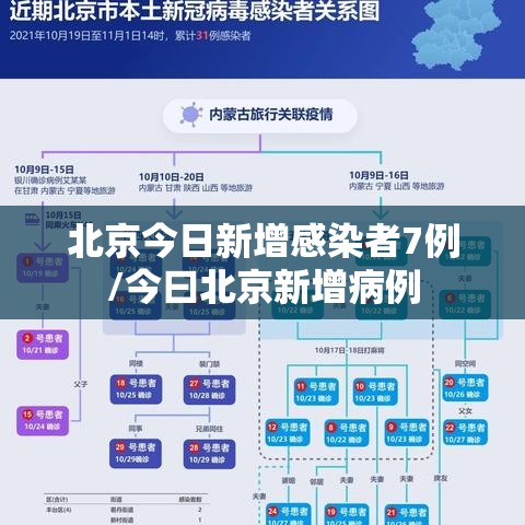 北京今日新增感染者7例/今曰北京新增病例