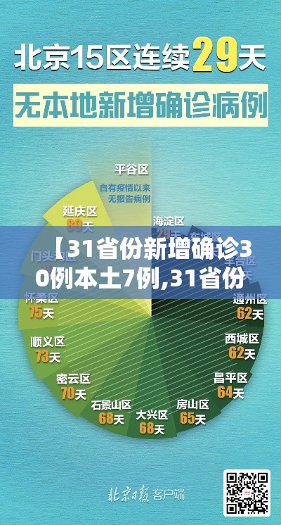 【31省份新增确诊30例本土7例,31省份新增本土确诊93例】 【31省份新增确诊30例本土7例,31省份新增本土确诊93例】