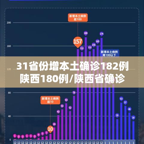 31省份增本土确诊182例陕西180例/陕西省确诊本土病例