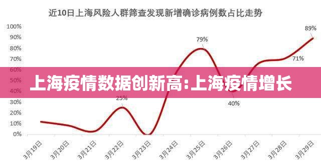 上海疫情数据创新高:上海疫情增长 上海疫情数据创新高:上海疫情增长