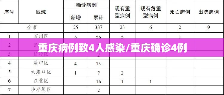 重庆病例致4人感染/重庆确诊4例