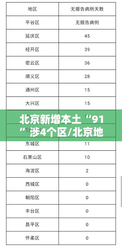 北京新增本土“91”涉4个区/北京地区新增
