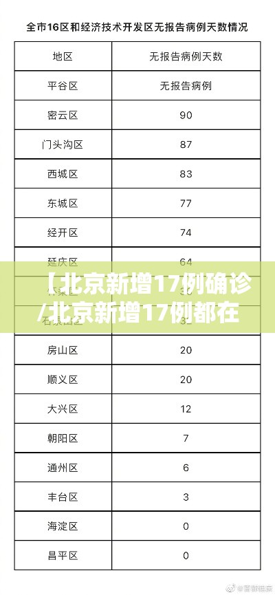 【北京新增17例确诊/北京新增17例都在哪】