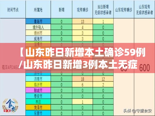 【山东昨日新增本土确诊59例/山东昨日新增3例本土无症状】