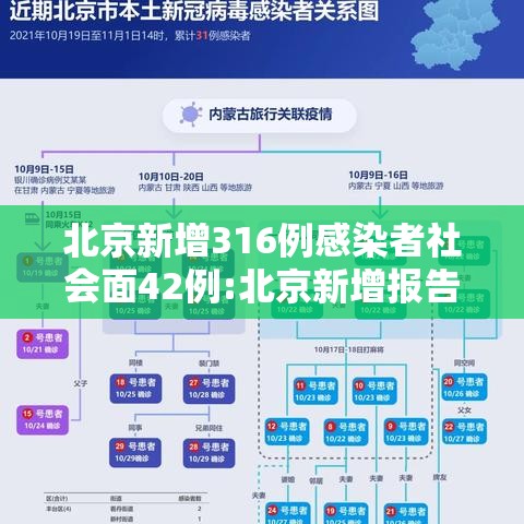 北京新增316例感染者社会面42例:北京新增报告22例确诊