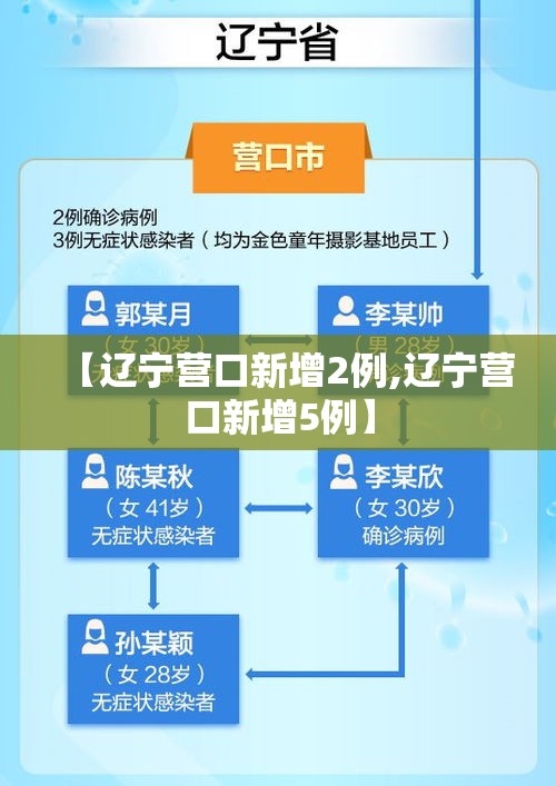 【辽宁营口新增2例,辽宁营口新增5例】