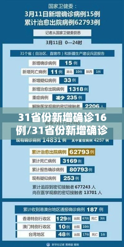 31省份新增确诊16例/31省份新增确诊26例