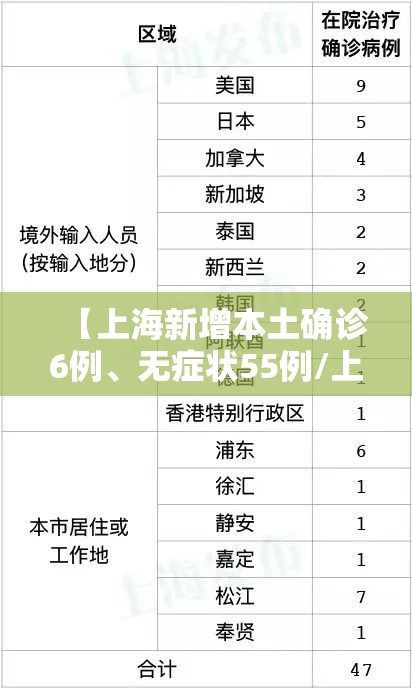 【上海新增本土确诊6例、无症状55例/上海新增2本地确诊行动轨迹】