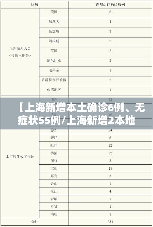 【上海新增本土确诊6例、无症状55例/上海新增2本地确诊行动轨迹】
