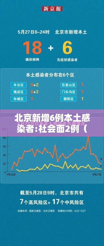 北京新增6例本土感染者:社会面2例（北京新增6例活动区域）