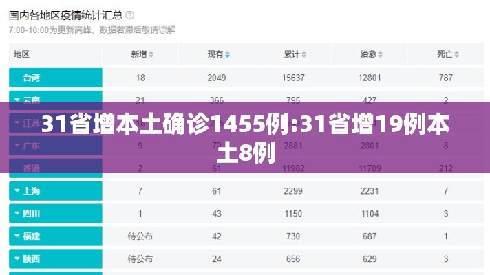 31省增本土确诊1455例:31省增19例本土8例
