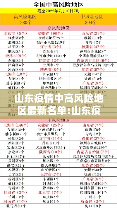 山东疫情中高风险地区最新名单:山东疫情高中低风险区一览表 山东疫情中高风险地区最新名单:山东疫情高中低风险区一览表