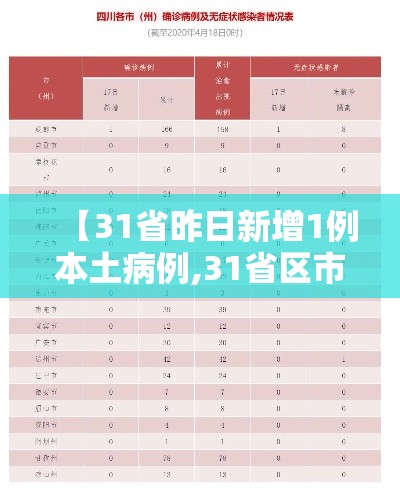 【31省昨日新增1例本土病例,31省区市昨日新增确诊54例】 【31省昨日新增1例本土病例,31省区市昨日新增确诊54例】