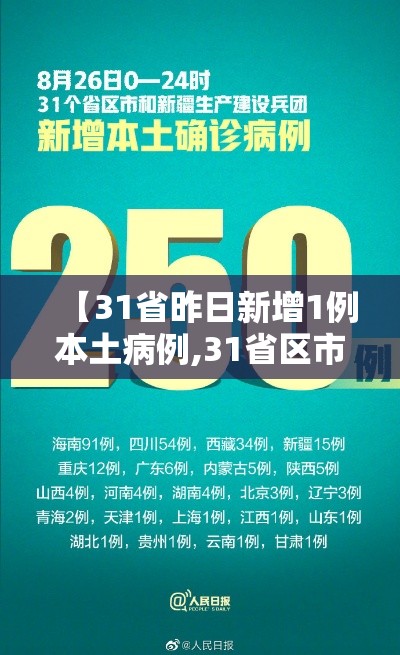 【31省昨日新增1例本土病例,31省区市昨日新增确诊54例】 【31省昨日新增1例本土病例,31省区市昨日新增确诊54例】