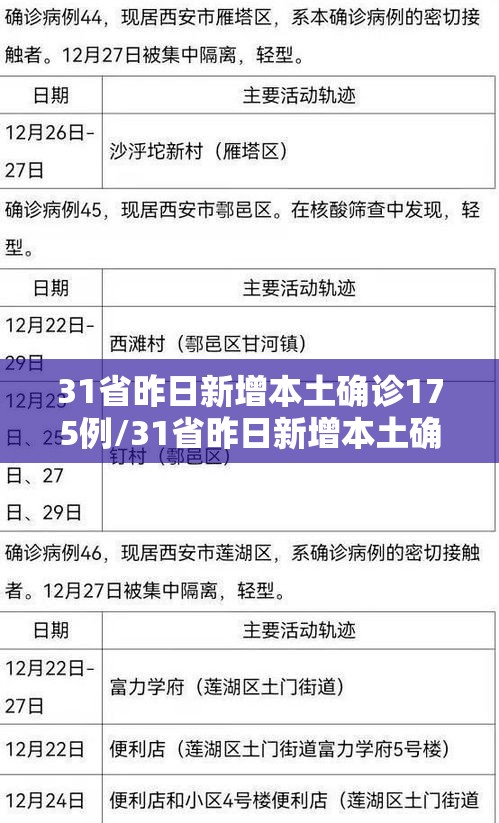 31省昨日新增本土确诊175例/31省昨日新增本土确诊61例 31省昨日新增本土确诊175例/31省昨日新增本土确诊61例