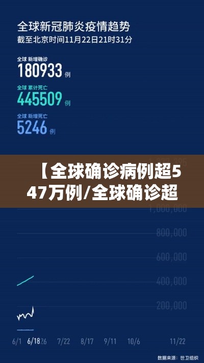 【全球确诊病例超547万例/全球确诊超1255万例】 【全球确诊病例超547万例/全球确诊超1255万例】