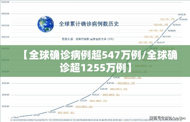 【全球确诊病例超547万例/全球确诊超1255万例】 【全球确诊病例超547万例/全球确诊超1255万例】