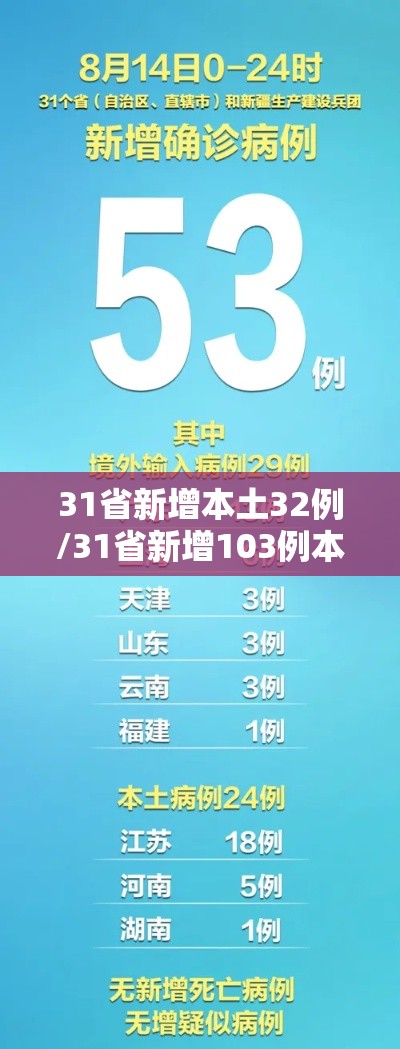 31省新增本土32例/31省新增103例本土88例