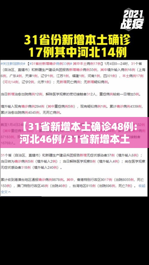 【31省新增本土确诊48例:河北46例/31省新增本土确诊115例河北90例行程】 【31省新增本土确诊48例:河北46例/31省新增本土确诊115例河北90例行程】