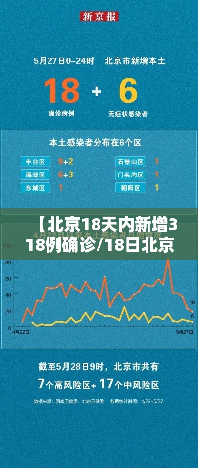 【北京18天内新增318例确诊/18日北京新增多少】