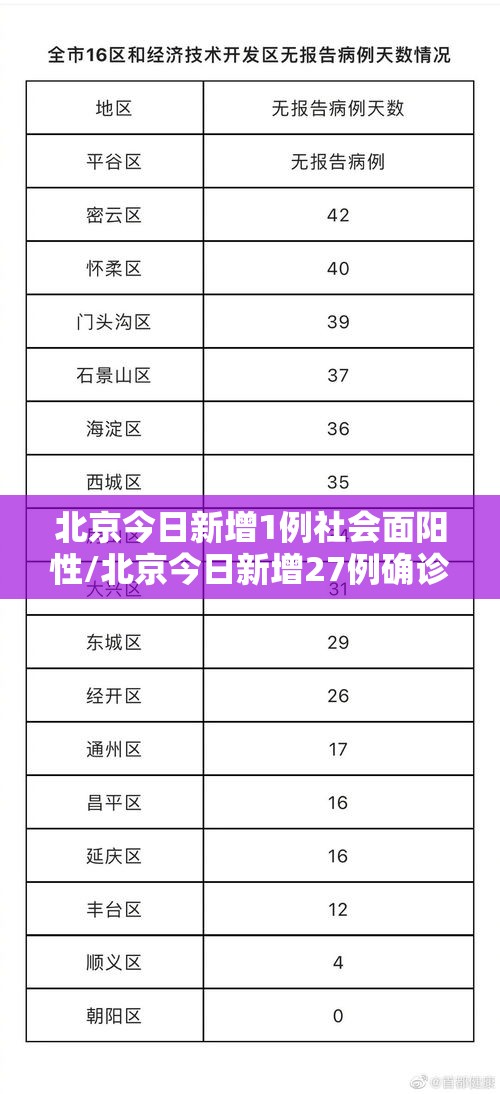 北京今日新增1例社会面阳性/北京今日新增27例确诊病例详情公布 北京今日新增1例社会面阳性/北京今日新增27例确诊病例详情公布