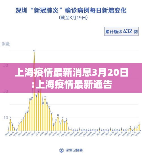 上海疫情最新消息3月20日:上海疫情最新通告