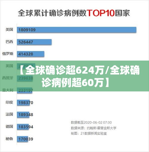 【全球确诊超624万/全球确诊病例超60万】 【全球确诊超624万/全球确诊病例超60万】