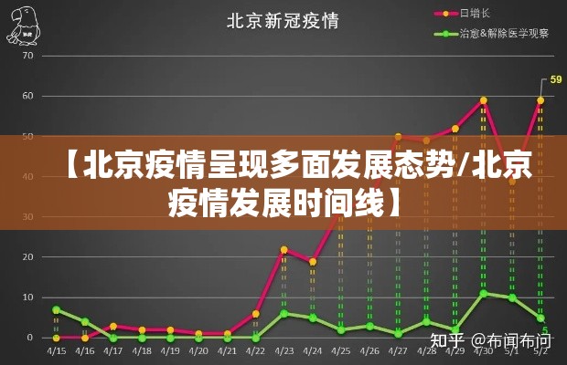 【北京疫情呈现多面发展态势/北京疫情发展时间线】