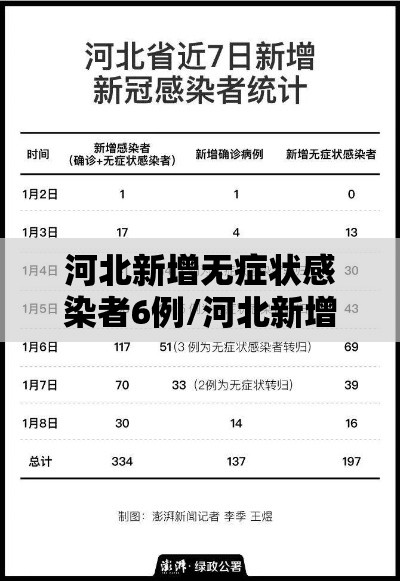 河北新增无症状感染者6例/河北新增无症状30例