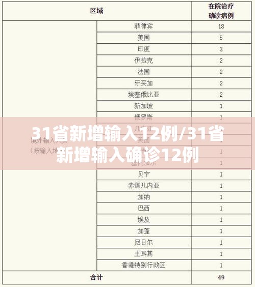 31省新增输入12例/31省新增输入确诊12例 31省新增输入12例/31省新增输入确诊12例