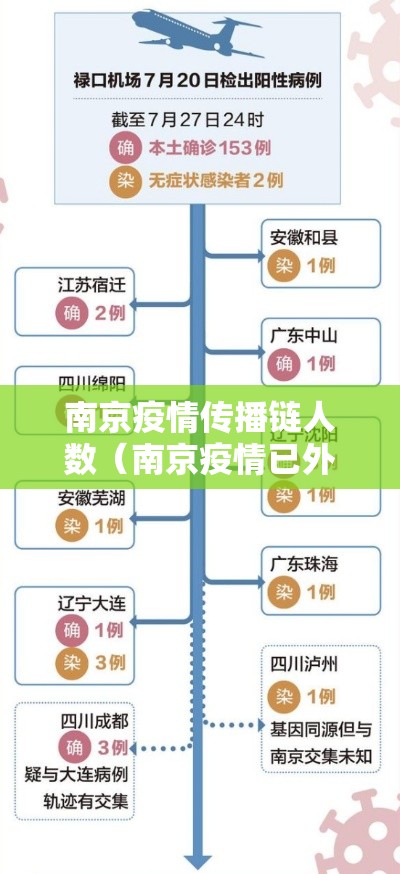 南京疫情传播链人数(南京疫情已外溢4省,传播链增至58人) 南京疫情传播链人数(南京疫情已外溢4省,传播链增至58人)