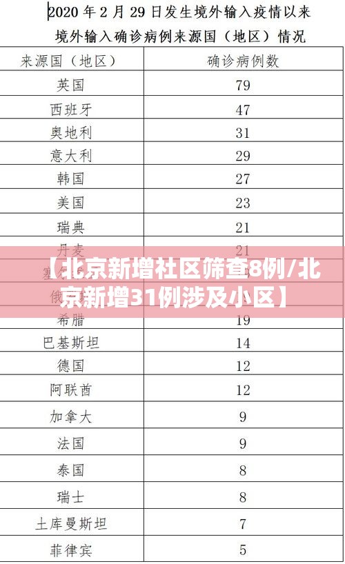 【北京新增社区筛查8例/北京新增31例涉及小区】