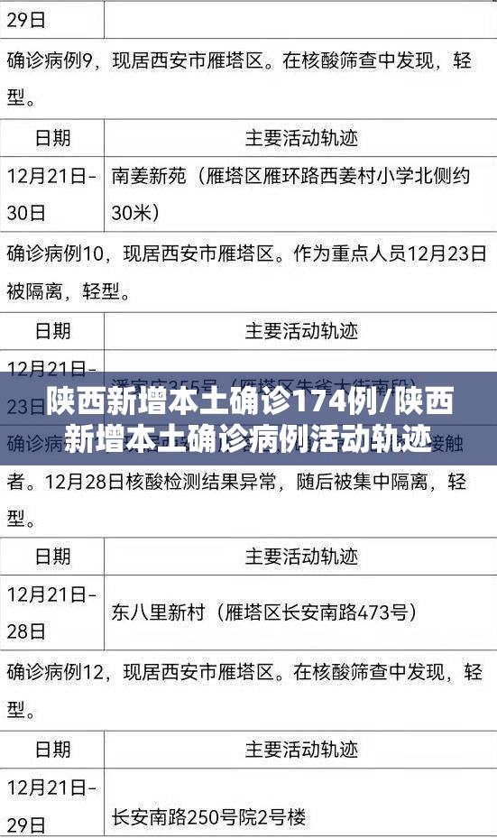 陕西新增本土确诊174例/陕西新增本土确诊病例活动轨迹