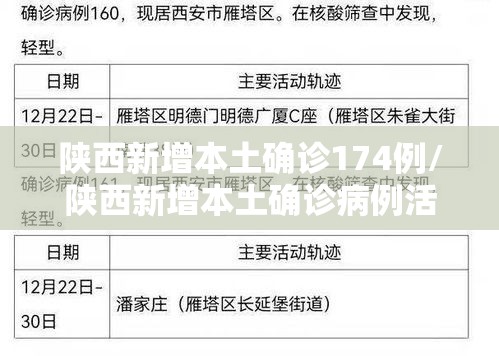 陕西新增本土确诊174例/陕西新增本土确诊病例活动轨迹