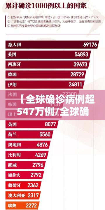 【全球确诊病例超547万例/全球确诊病例超22亿】