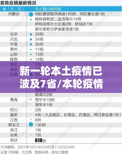 新一轮本土疫情已波及7省/本轮疫情波及17个省 新一轮本土疫情已波及7省/本轮疫情波及17个省