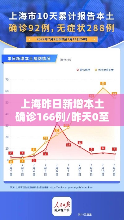 上海昨日新增本土确诊166例/昨天0至24时,上海共新增确诊病例15例