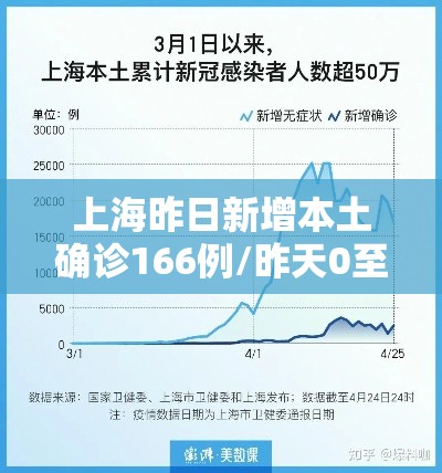 上海昨日新增本土确诊166例/昨天0至24时,上海共新增确诊病例15例 上海昨日新增本土确诊166例/昨天0至24时,上海共新增确诊病例15例