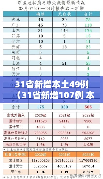 31省新增本土49例(31省新增107例 本土90例) 31省新增本土49例(31省新增107例 本土90例)