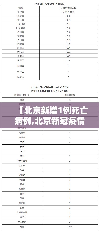【北京新增1例死亡病例,北京新冠疫情死亡情况】 【北京新增1例死亡病例,北京新冠疫情死亡情况】