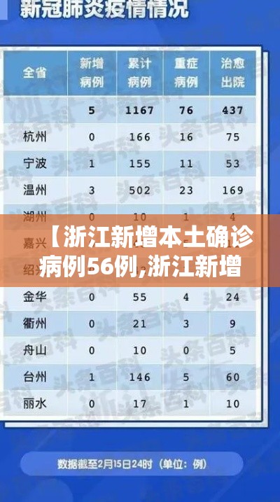 【浙江新增本土确诊病例56例,浙江新增本土病例83例】 【浙江新增本土确诊病例56例,浙江新增本土病例83例】
